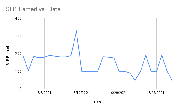 graph of SLP earned during June 2021 in Axie Infinity