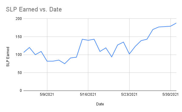 Graph of SLP Earned per day in May 2021