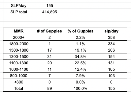 screenshot of Guppies MMR and earnings