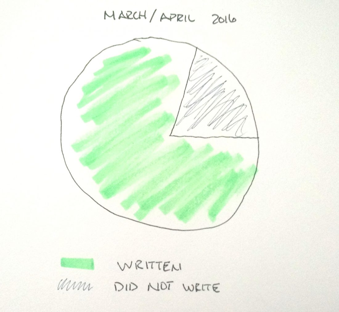 sketch of a pie chart with days written and not written
