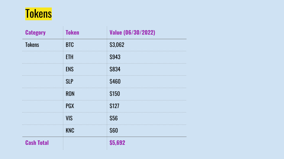 Table of Q2 2022 token holdings
